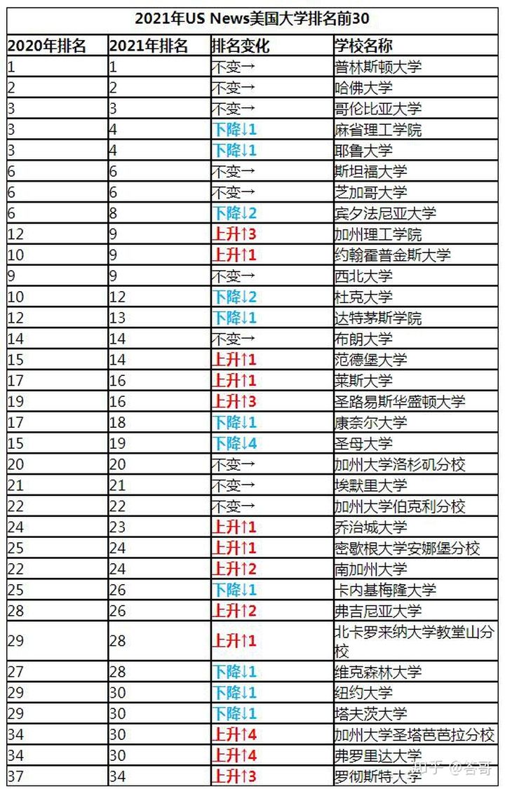 2021年新美国大学排名是怎样的