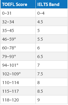 雅思托福成绩换算表一览