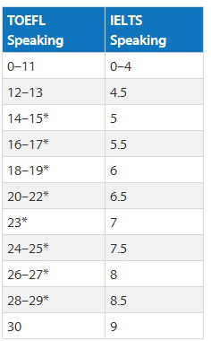 雅思托福成绩换算表一览