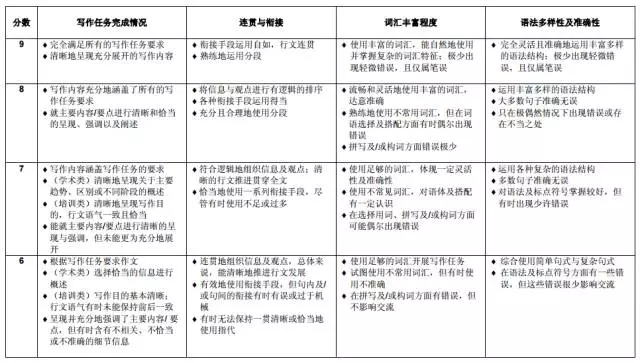 雅思总分怎么算的?哪里可以查分数?