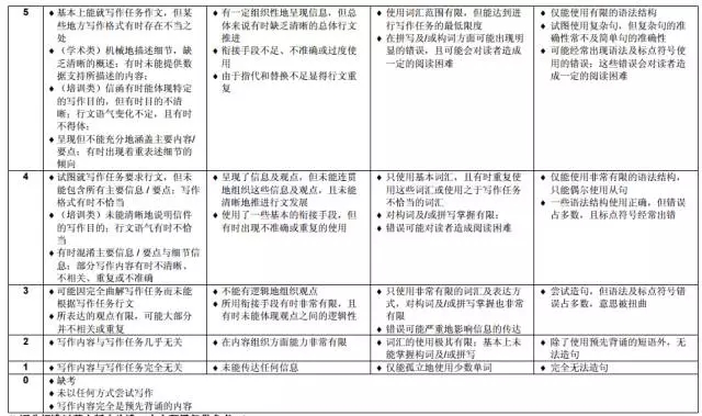 雅思总分怎么算的?哪里可以查分数?