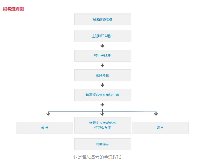 手把手教你雅思报考全过程!