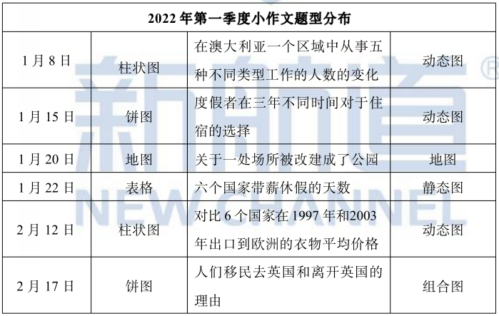 新航道学校2022年1-3月雅思写作考情及趋势分析