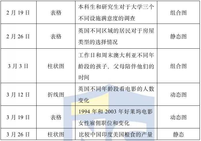 新航道学校2022年1-3月雅思写作考情及趋势分析