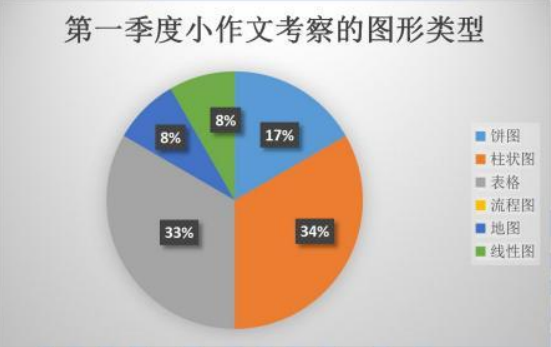 新航道学校2022年1-3月雅思写作考情及趋势分析