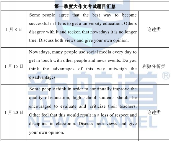 新航道学校2022年1-3月雅思写作考情及趋势分析