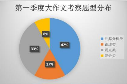 新航道学校2022年1-3月雅思写作考情及趋势分析