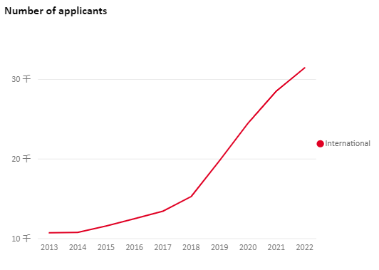 2022年UCAS英国本科申请数据，中国大陆申请人数增长10%