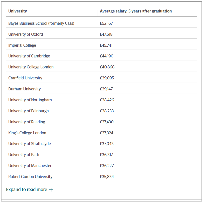 英国22届毕业生薪酬上涨7%！G5平均薪资25万，哪些专业性价比更高呢？