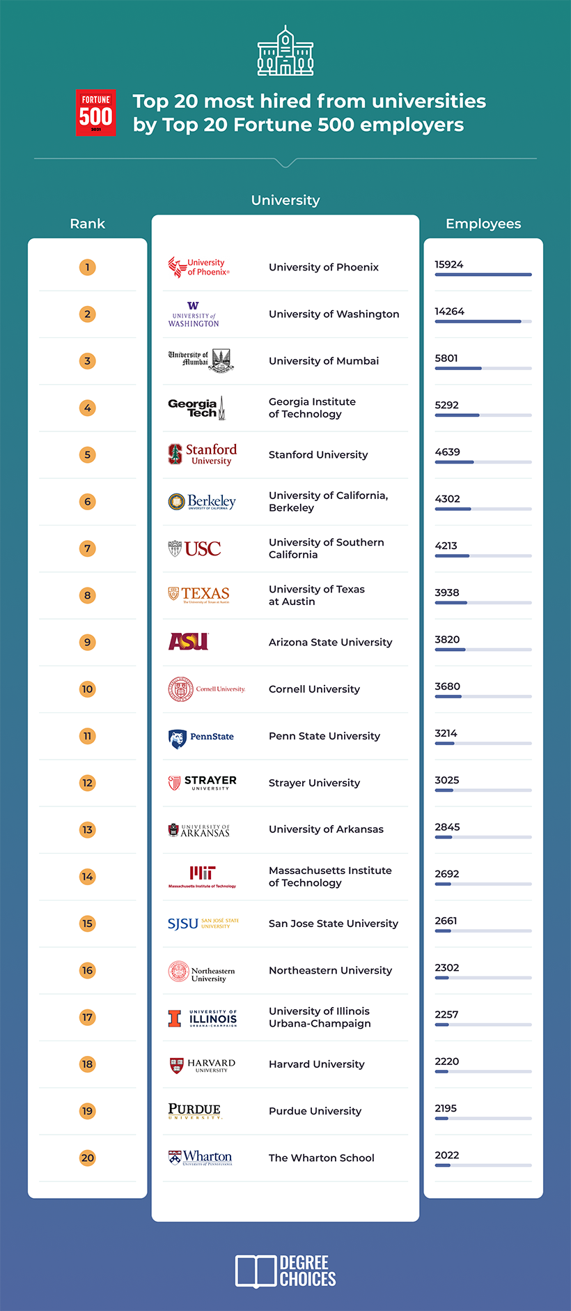 哪些大学和专业学位在美国财富 500 强公司中拥有更多的毕业生，值得一看