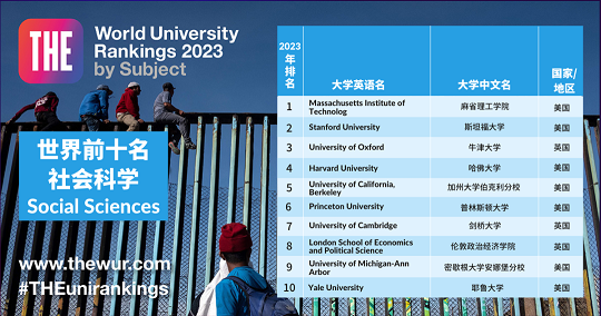 重磅！2023泰晤士世界大学学科排名揭晓！