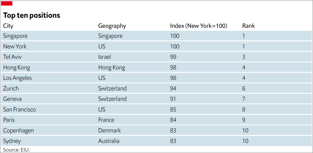 全球生活花费排行：纽约新加坡并列榜首，洛杉矶挤不进前三？