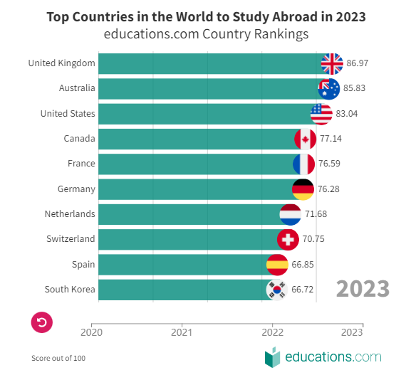 2023年最适合留学的10个国家！美国终于挤进TOP 3！