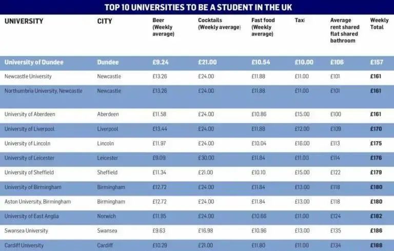 最新统计：英国留学花费最低的城市排行榜