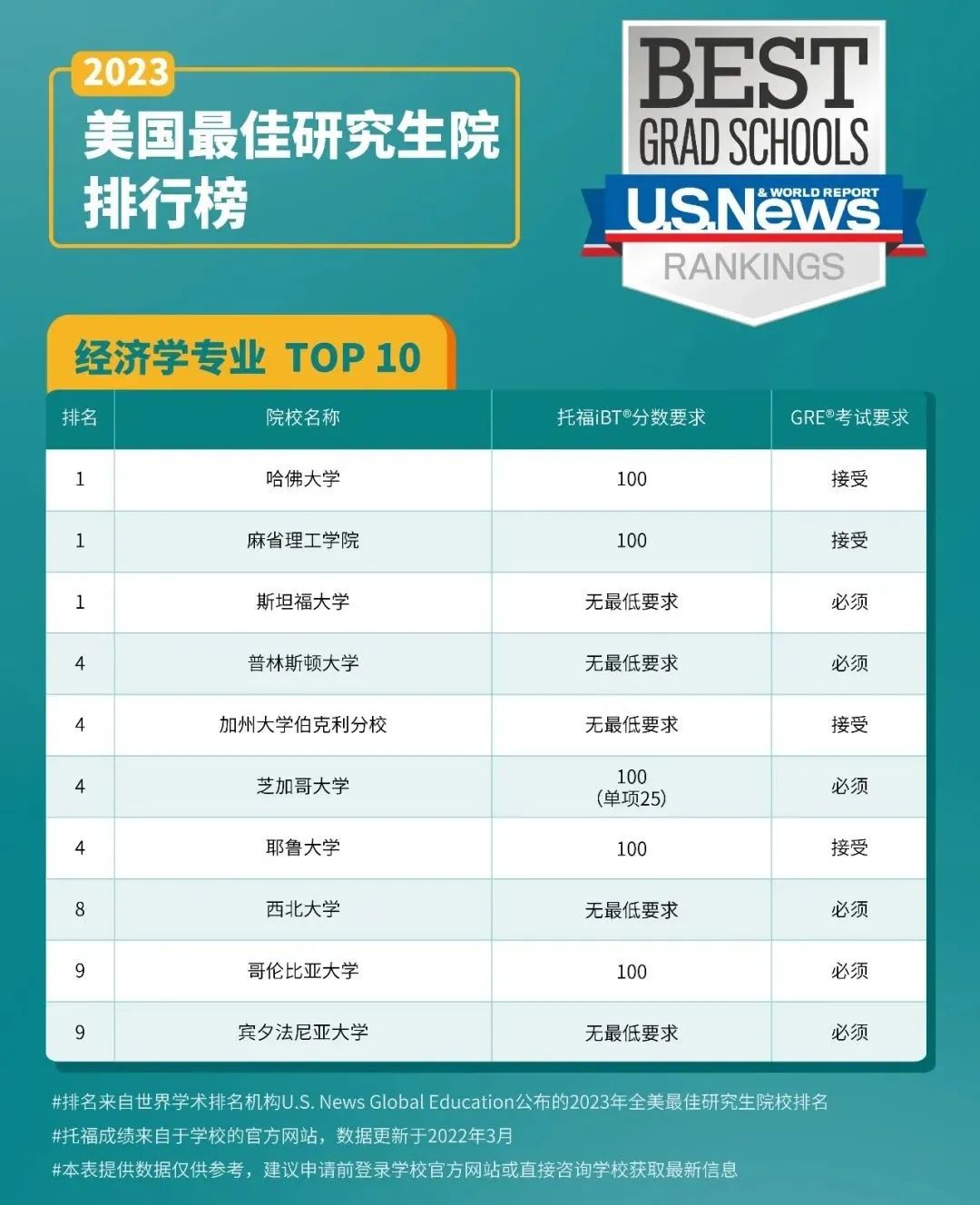 官方：托福多少分能进 USNews Top10 研究生院？