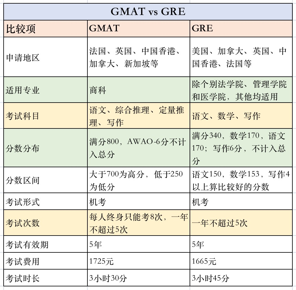 GMAT和GRE考试那个更容易？有什么区别？