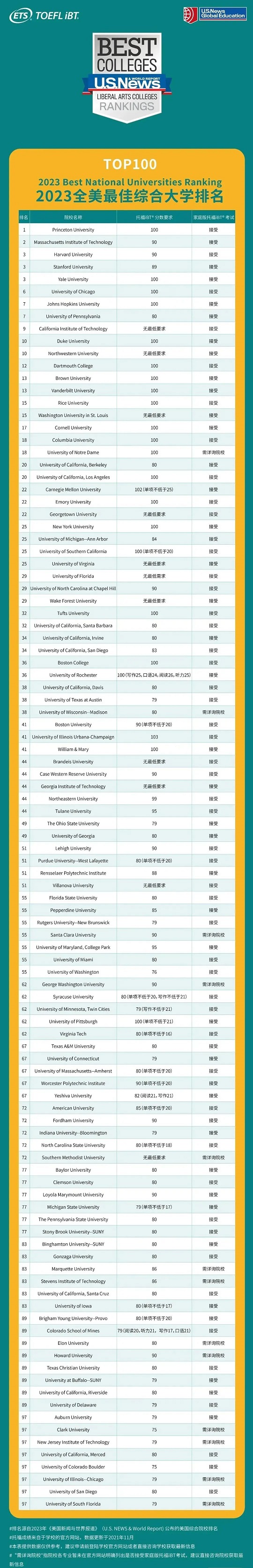 ETS更新2023年TOP100美国大学托福成绩要求汇总！