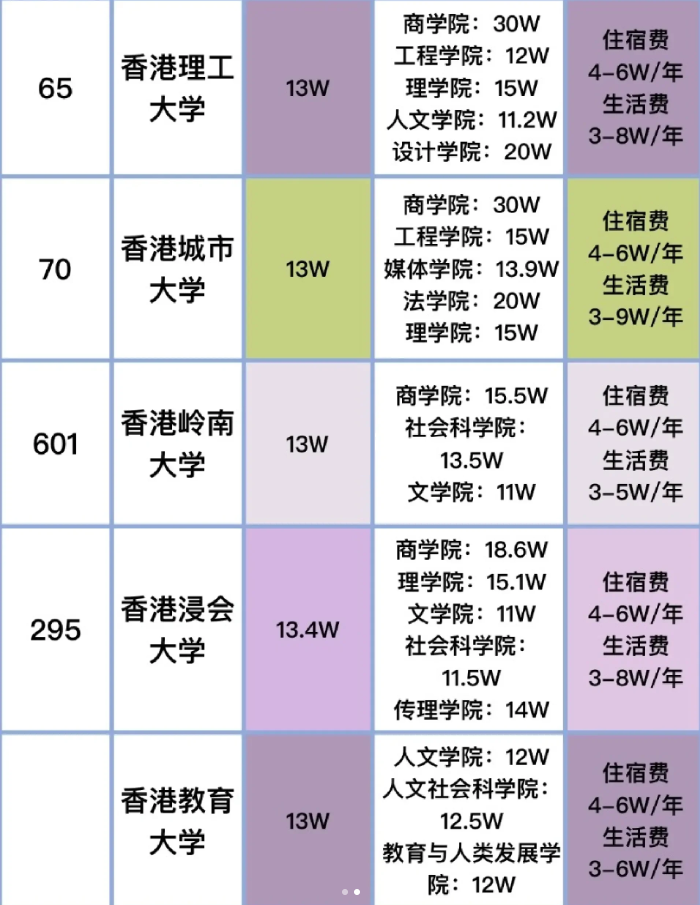 费用账单大公开！香港八大留学一年要花30W？