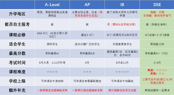 香港DSE VS 三大国际课程 | 该怎么选？