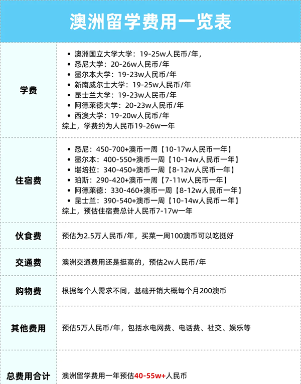 2024各国留学费用汇总，学费、生活费都在这里！