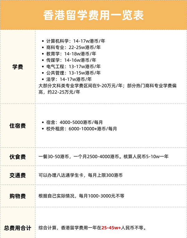 2024各国留学费用汇总，学费、生活费都在这里！